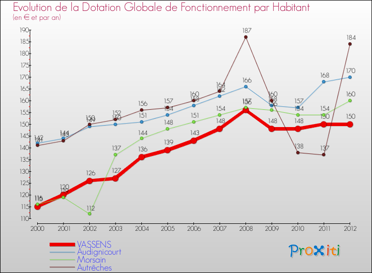 Evolution et montant de la dotation globale de fonctionnement par Habitant pour VASSENS et les communes proches Comparaison des dotations globales de fonctionnement par habitant pour VASSENS et les communes voisines
