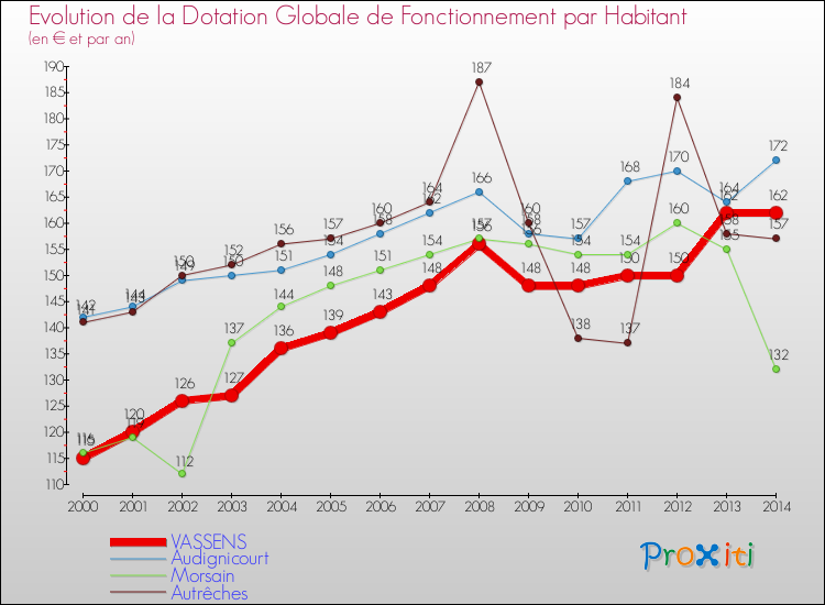 Evolution et montant de la dotation globale de fonctionnement par Habitant pour VASSENS et les communes proches de 2000 à 2014. Comparaison des dotations globales de fonctionnement par habitant pour VASSENS et les communes voisines de 2000 à 2014.