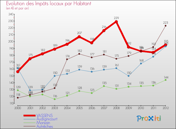 Evolution et montant des impôts locaux par Habitant pour VASSENS et les communes proches Comparaison des impôts locaux par habitant pour VASSENS et les communes voisines