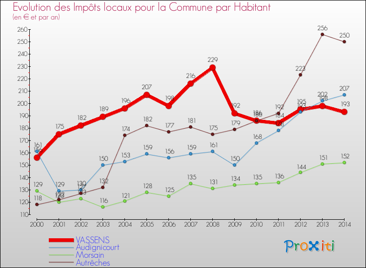 Evolution et montant des impôts locaux par Habitant pour VASSENS et les communes proches de 2000 à 2014 Comparaison des impôts locaux par habitant pour VASSENS et les communes voisines de 2000 à 2014