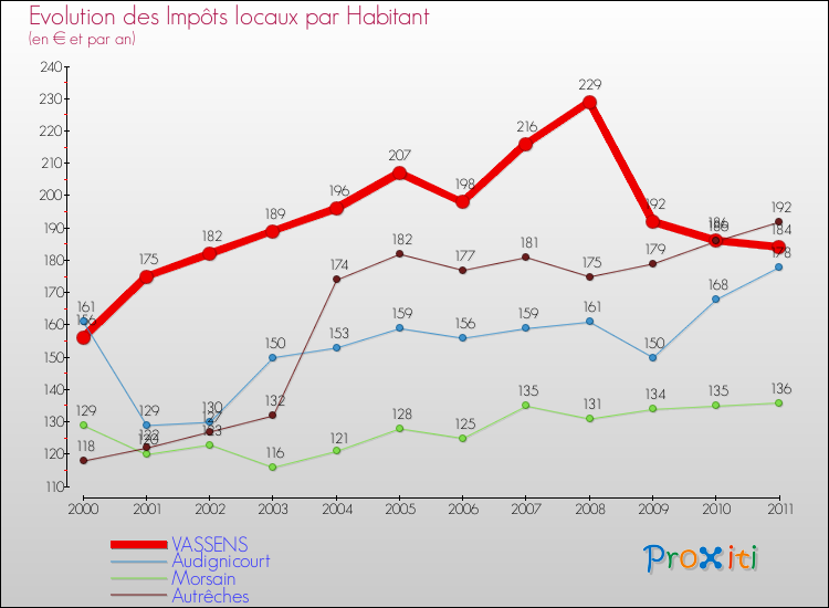 Evolution et montant des impôts locaux par Habitant pour VASSENS et les communes proches Comparaison des impôts locaux par habitant pour VASSENS et les communes voisines