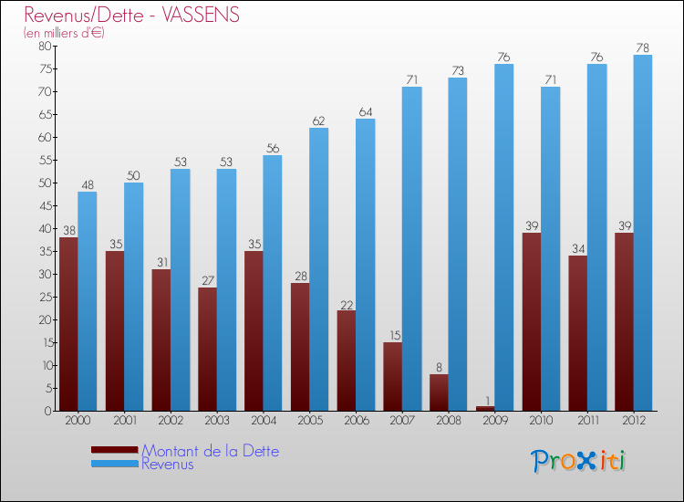 Evolution comparée de la dette et des revenus pour la commune de VASSENS de 2000 à 2012 Comparaison de la dette et des revenus pour VASSENS de 2000 à 2012