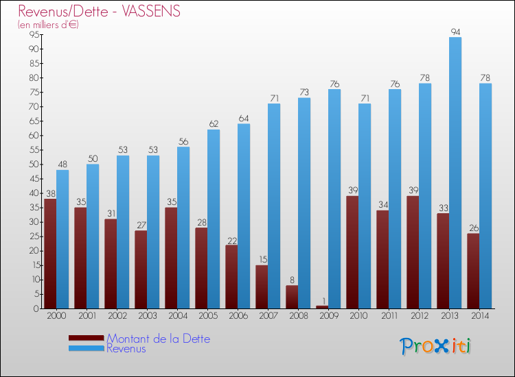 Evolution comparée de la dette et des revenus pour la commune de VASSENS de 2000 à 2014 Comparaison de la dette et des revenus pour VASSENS de 2000 à 2014