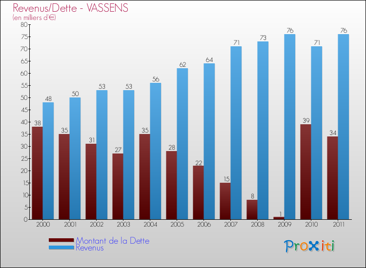 Evolution comparée de la dette et des revenus pour la commune de VASSENS de 2000 à 2011 Comparaison de la dette et des revenus pour VASSENS de 2000 à 2011