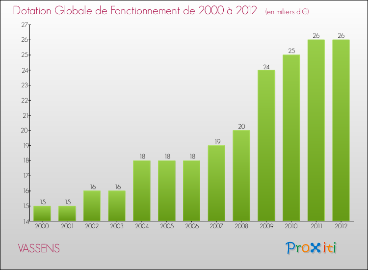 Evolution du montant de la Dotation Globale de Fonctionnement pour la commune de VASSENS de 2000 à 2012 Evolution du montant de la Dotation Globale de Fonctionnement pour VASSENS de 2000 à 2012