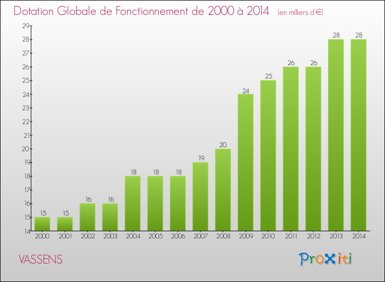 Evolution du montant de la Dotation Globale de Fonctionnement pour la commune de VASSENS de 2000 à 2014 Evolution du montant de la Dotation Globale de Fonctionnement pour VASSENS de 2000 à 2014