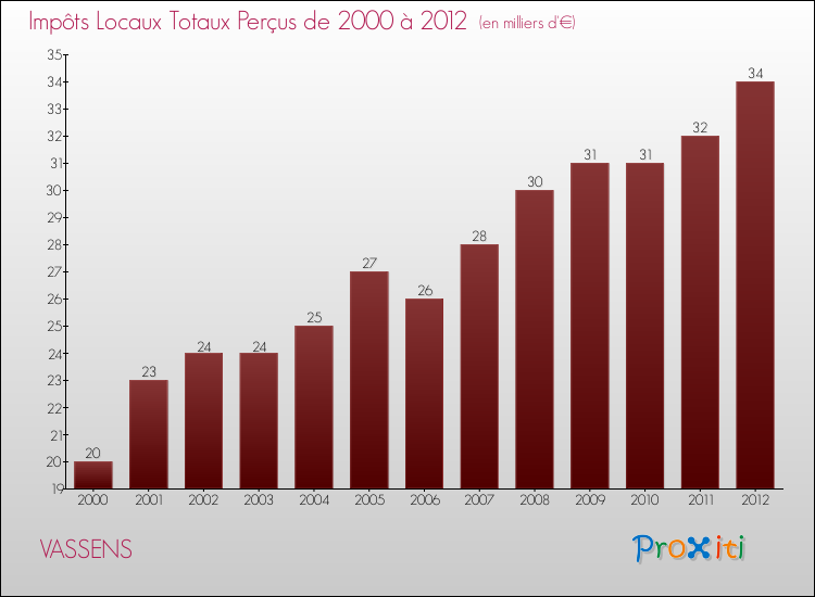 Evolution des Impôts Locaux pour la commune de VASSENS de 2000 à 2012 Evolution des Impôts Locaux pour VASSENS de 2000 à 2012