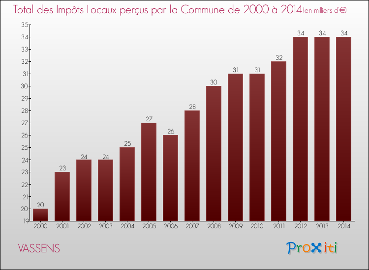 Evolution des Impôts Locaux pour la commune de VASSENS de 2000 à 2014 Evolution des Impôts Locaux pour VASSENS de 2000 à 2014