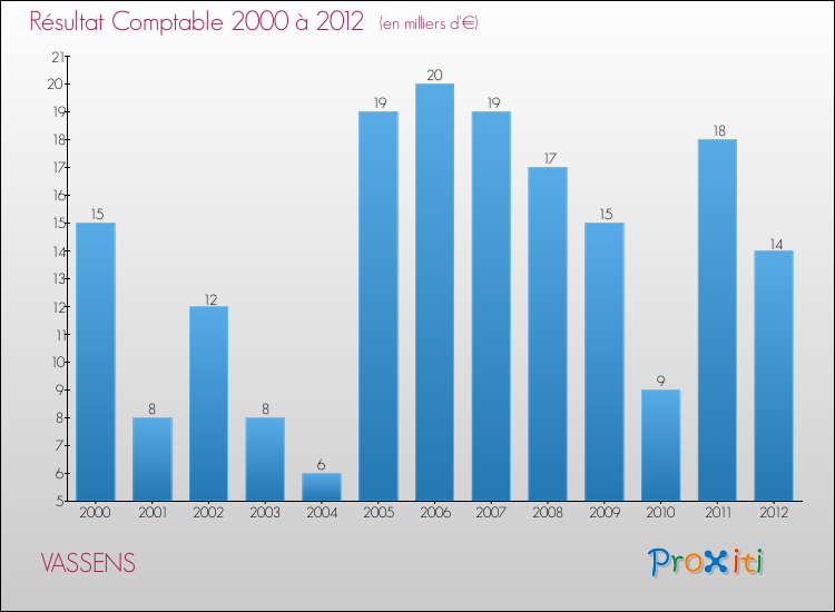 Evolution du résultat comptable pour la commune de VASSENS de 2000 à 2012 Evolution du résultat comptable pour VASSENS de 2000 à 2012