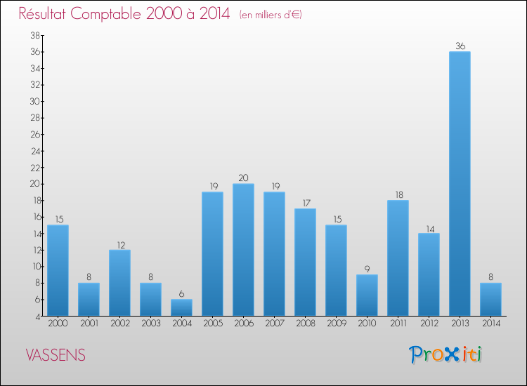 Evolution du résultat comptable pour la commune de VASSENS de 2000 à 2014 Evolution du résultat comptable pour VASSENS de 2000 à 2014