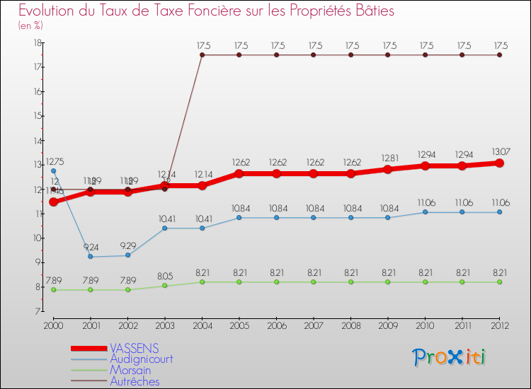 Evolution du taux de la taxe foncière sur le bati pour VASSENS et les communes proches de 2000 à 2012 Comparaison des taux de taxe foncière sur le bati pour VASSENS et les communes voisines de 2000 à 2012