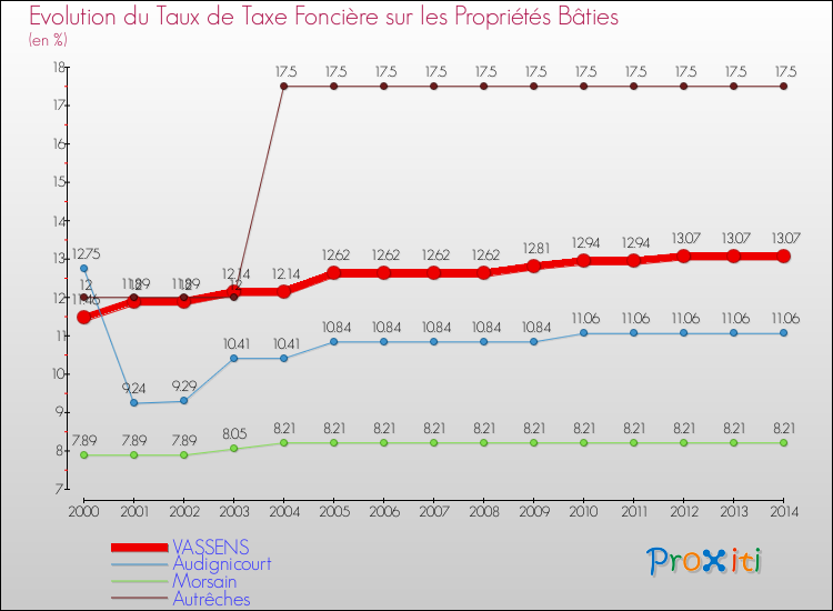 Evolution du taux de la taxe foncière sur le bati pour VASSENS et les communes proches de 2000 à 2014 Comparaison des taux de taxe foncière sur le bati pour VASSENS et les communes voisines de 2000 à 2014