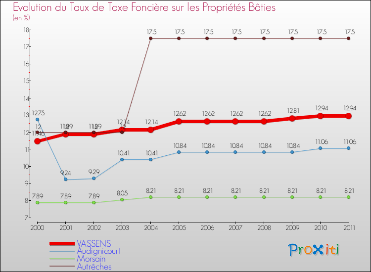 Evolution du taux de la taxe foncière sur le bati pour VASSENS et les communes proches Comparaison des taux de taxe foncière sur le bati pour VASSENS et les communes voisines