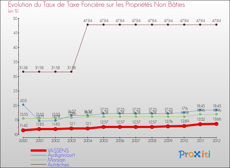 Evolution du taux de la taxe foncière sur les immeubles et terrains non batis pour VASSENS et les communes proches de 2000 à 2012 Comparaison des taux de la taxe foncière sur les immeubles et terrains non batis pour VASSENS et les communes voisines de 2000 à 2012