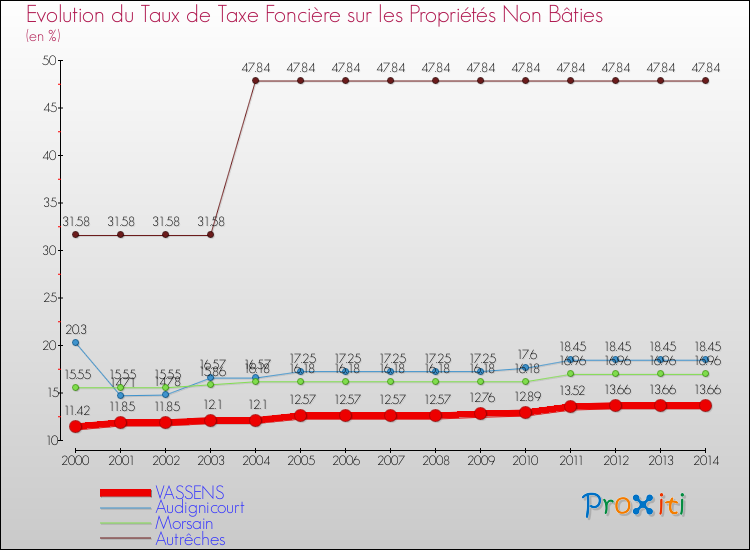 Evolution du taux de la taxe foncière sur les immeubles et terrains non batis pour VASSENS et les communes proches de 2000 à 2014 Comparaison des taux de la taxe foncière sur les immeubles et terrains non batis pour VASSENS et les communes voisines de 2000 à 2014
