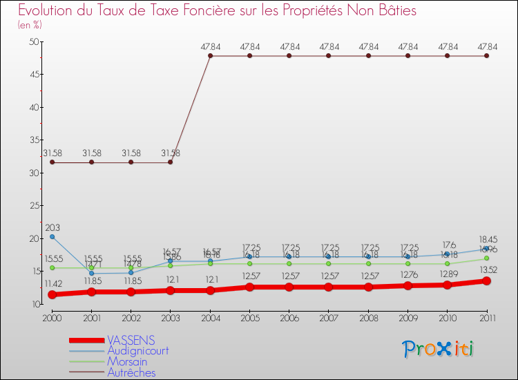 Evolution du taux de la taxe foncière sur les immeubles et terrains non batis pour VASSENS et les communes proches Comparaison des taux de la taxe foncière sur les immeubles et terrains non batis pour VASSENS et les communes voisines