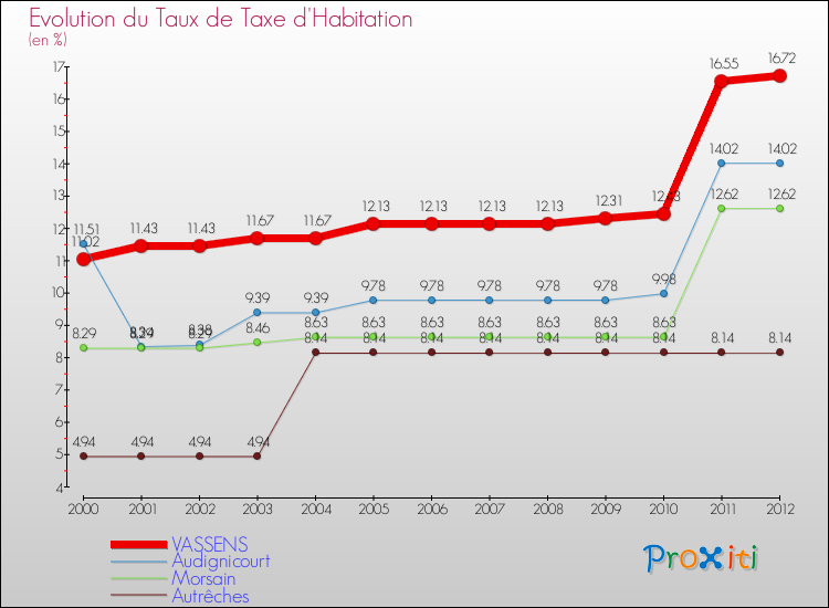 Evolution du taux de la taxe d'habitation pour VASSENS et les communes proches Comparaison des taux de la taxe d'habitation pour VASSENS et les communes voisines
