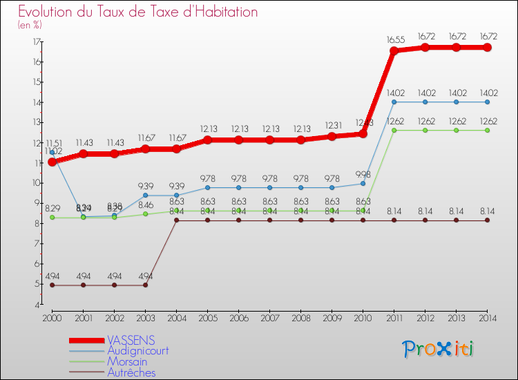 Evolution du taux de la taxe d'habitation pour VASSENS et les communes proches de 2000 à 2014 Comparaison des taux de la taxe d'habitation pour VASSENS et les communes voisines de 2000 à 2014