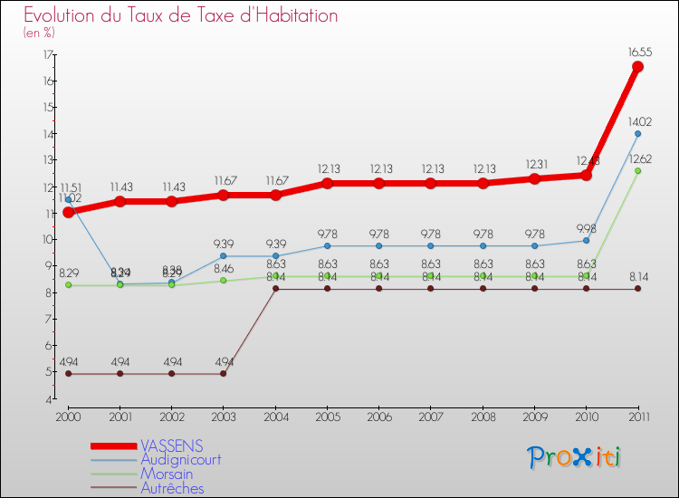 Evolution du taux de la taxe d'habitation pour VASSENS et les communes proches Comparaison des taux de la taxe d'habitation pour VASSENS et les communes voisines