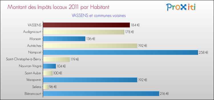 Montant des impôts locaux par Habitant pour VASSENS et les communes proches Comparaison des impôts locaux par habitant pour VASSENS et les communes voisines