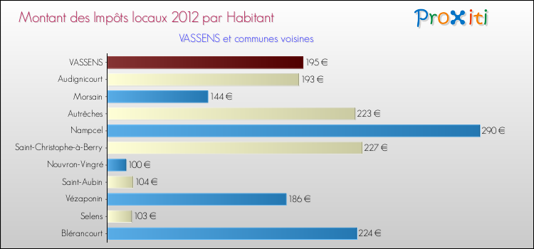 Montant des impôts locaux par Habitant pour VASSENS et les communes proches Comparaison des impôts locaux par habitant pour VASSENS et les communes voisines