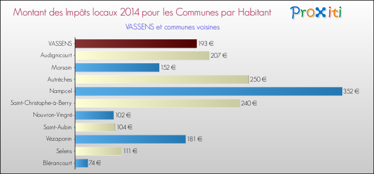 Montant des impôts locaux par Habitant pour VASSENS et les communes proches en 2014 Comparaison des impôts locaux par habitant pour VASSENS et les communes voisines en 2014