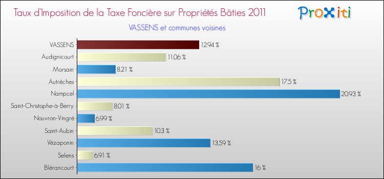 Taux d'imposition de la taxe foncière sur le bati 2011 pour VASSENS et les communes proches Comparaison des taux d'imposition de la taxe foncière sur le bati 2011 pour VASSENS et les communes voisines