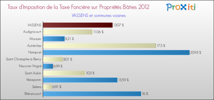 Taux d'imposition de la taxe foncière sur le bati 2012 pour VASSENS et les communes proches Comparaison des taux d'imposition de la taxe foncière sur le bati 2012 pour VASSENS et les communes voisines