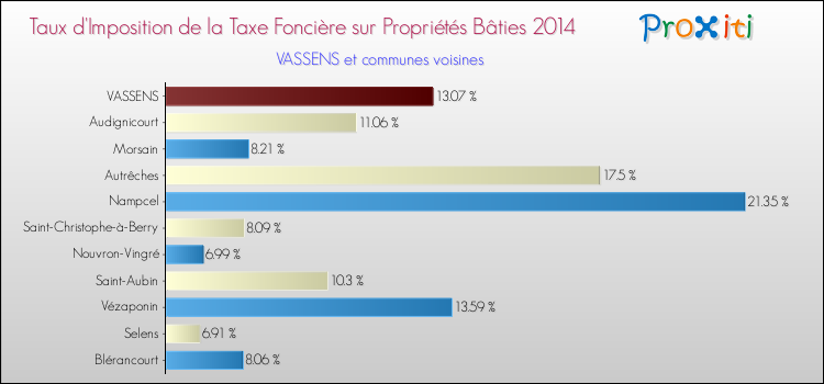 Taux d'imposition de la taxe foncière sur le bati 2014 pour VASSENS et les communes proches Comparaison des taux d'imposition de la taxe foncière sur le bati 2014 pour VASSENS et les communes voisines