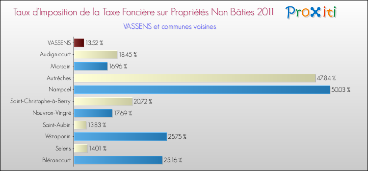 Taux d'imposition de la taxe foncière sur les immeubles et terrains non batis 2011 pour VASSENS et les communes proches Comparaison des taux d'imposition de la taxe foncière sur les immeubles et terrains non batis 2011 pour VASSENS et les communes voisines
