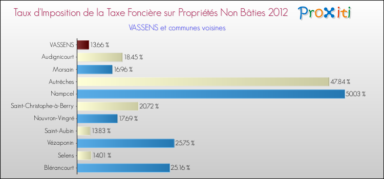 Taux d'imposition de la taxe foncière sur les immeubles et terrains non batis 2012 pour VASSENS et les communes proches Comparaison des taux d'imposition de la taxe foncière sur les immeubles et terrains non batis 2012 pour VASSENS et les communes voisines