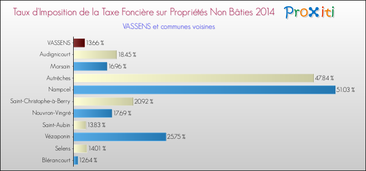 Taux d'imposition de la taxe foncière sur les immeubles et terrains non batis 2014 pour VASSENS et les communes proches Comparaison des taux d'imposition de la taxe foncière sur les immeubles et terrains non batis 2014 pour VASSENS et les communes voisines