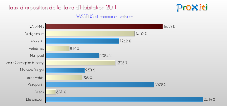 Taux d'imposition de la taxe d'habitation 2011 pour VASSENS et les communes proches Comparaison des taux d'imposition de la taxe d'habitation 2011 pour VASSENS et les communes voisines