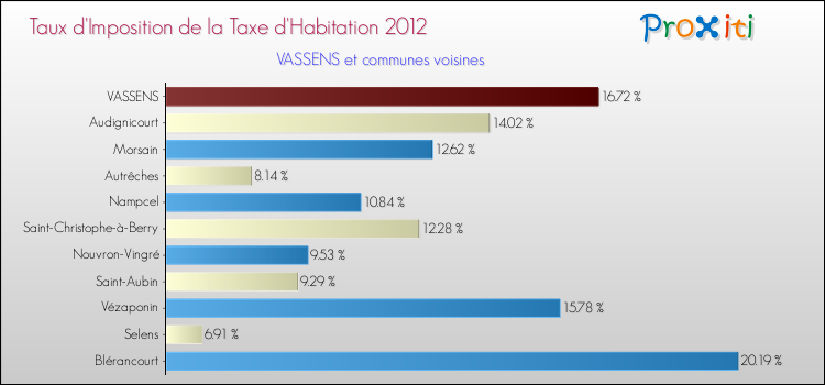 Taux d'imposition de la taxe d'habitation 2012 pour VASSENS et les communes proches Comparaison des taux d'imposition de la taxe d'habitation 2012 pour VASSENS et les communes voisines