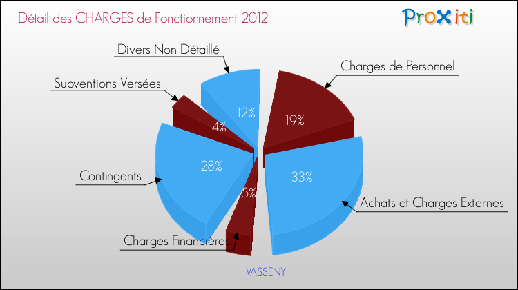 Décomposition des Charges de Fonctionnement 2012 de la commune de VASSENY Charges de Fonctionnement 2012 pour la commune de VASSENY