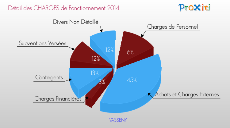 Décomposition des Charges de Fonctionnement 2014 de la commune de VASSENY Charges de Fonctionnement 2014 pour la commune de VASSENY