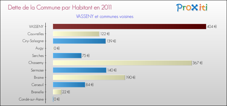 Dette par habitant de la commune en 2011 pour VASSENY et les communes proches Comparaison de la dette par habitant de la commune en 2011 pour VASSENY et les communes voisines