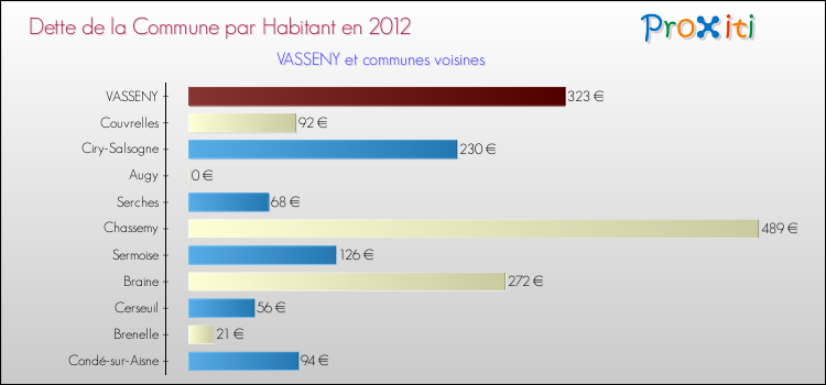 Dette par habitant de la commune en 2012 pour VASSENY et les communes proches Comparaison de la dette par habitant de la commune en 2012 pour VASSENY et les communes voisines