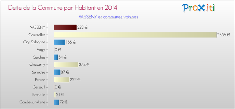 Dette par habitant de la commune en 2014 pour VASSENY et les communes proches Comparaison de la dette par habitant de la commune en 2014 pour VASSENY et les communes voisines