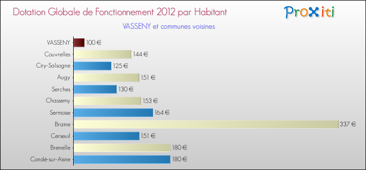 Montant des dotations globales de fonctionnement DGF par Habitant pour VASSENY et les communes proches Comparaison des des dotations globales de fonctionnement DGF par habitant pour VASSENY et les communes voisines
