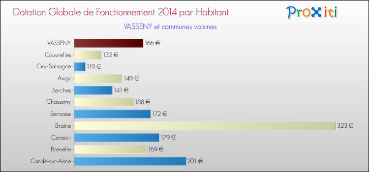 Montant des dotations globales de fonctionnement DGF par Habitant pour VASSENY et les communes proches en 2014. Comparaison des des dotations globales de fonctionnement DGF par habitant pour VASSENY et les communes voisines en 2014.