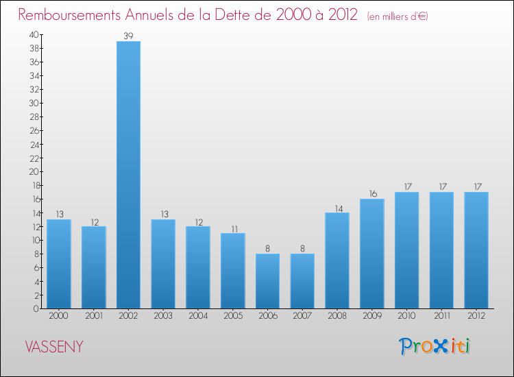 Evolution de l'annuité de la dette pour la commune de VASSENY de 2000 à 2012 Annuités de la dette pour VASSENY de 2000 à 2012