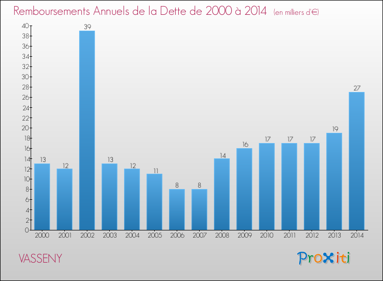 Evolution de l'annuité de la dette pour la commune de VASSENY de 2000 à 2014 Annuités de la dette pour VASSENY de 2000 à 2014