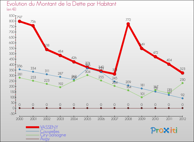 Evolution de la dette par habitant pour la commune de VASSENY et les communes proches de 2000 à 2012 Comparaison de la dette par habitant pour VASSENY et les communes voisines de 2000 à 2012