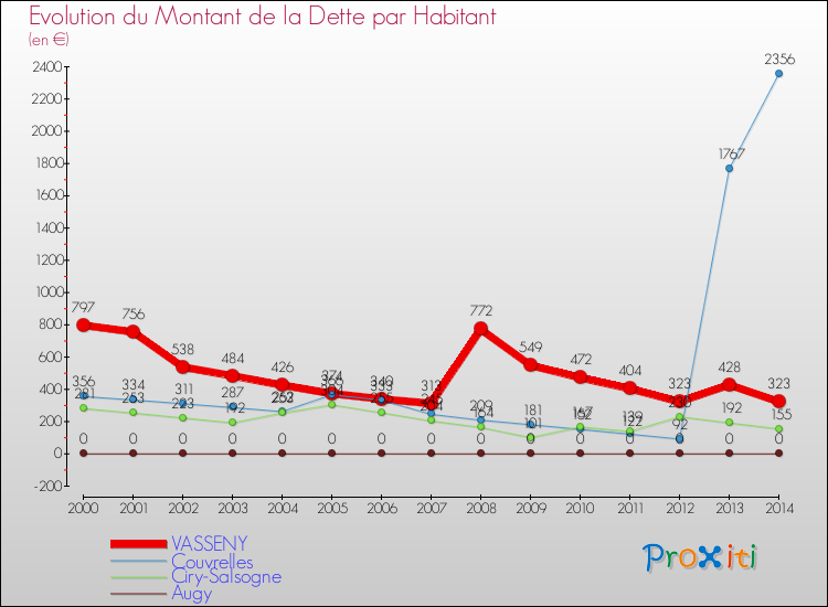 Evolution de la dette par habitant pour la commune de VASSENY et les communes proches de 2000 à 2014 Comparaison de la dette par habitant pour VASSENY et les communes voisines de 2000 à 2014