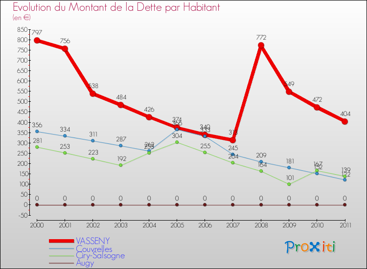 Evolution de la dette par habitant pour la commune de VASSENY et les communes proches Comparaison de la dette par habitant pour VASSENY et les communes voisines