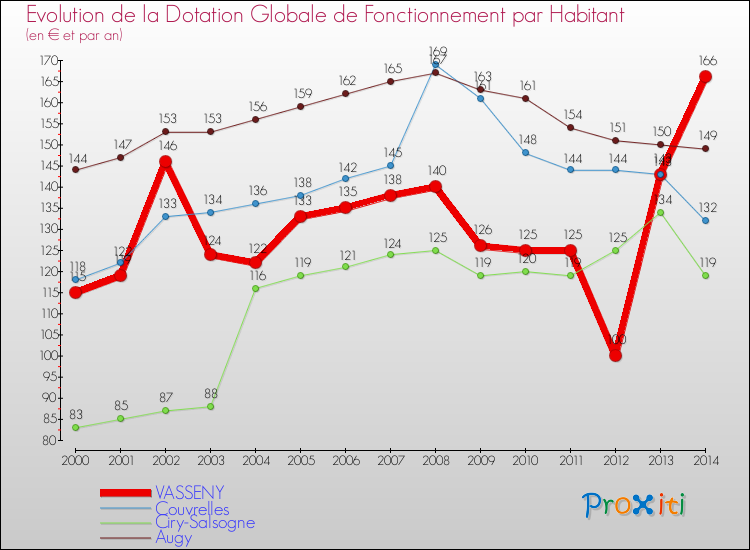 Evolution et montant de la dotation globale de fonctionnement par Habitant pour VASSENY et les communes proches de 2000 à 2014. Comparaison des dotations globales de fonctionnement par habitant pour VASSENY et les communes voisines de 2000 à 2014.