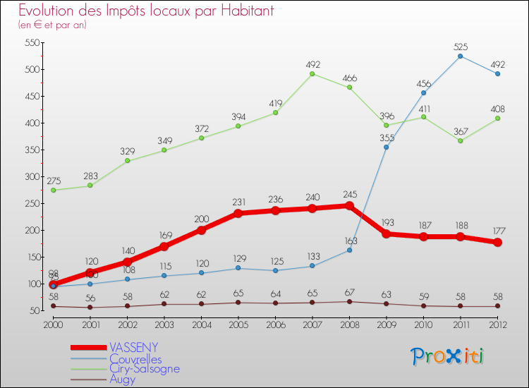 Evolution et montant des impôts locaux par Habitant pour VASSENY et les communes proches Comparaison des impôts locaux par habitant pour VASSENY et les communes voisines