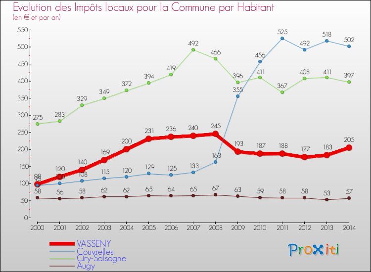 Evolution et montant des impôts locaux par Habitant pour VASSENY et les communes proches de 2000 à 2014 Comparaison des impôts locaux par habitant pour VASSENY et les communes voisines de 2000 à 2014