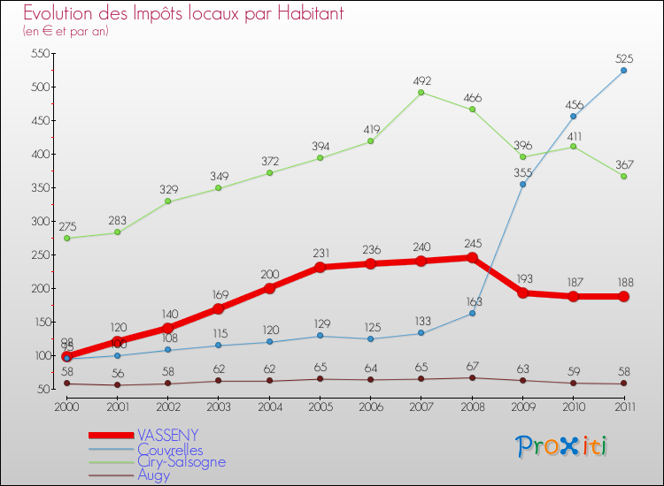 Evolution et montant des impôts locaux par Habitant pour VASSENY et les communes proches Comparaison des impôts locaux par habitant pour VASSENY et les communes voisines